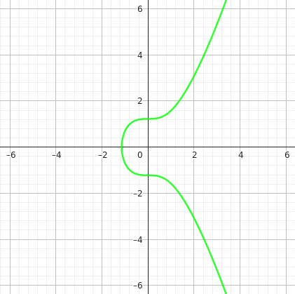 Elliptical curves example